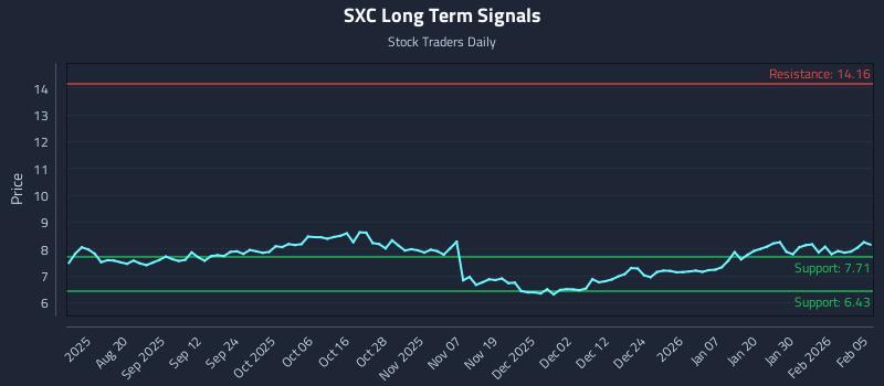 SXC Long Term Analysis for February 5 2026