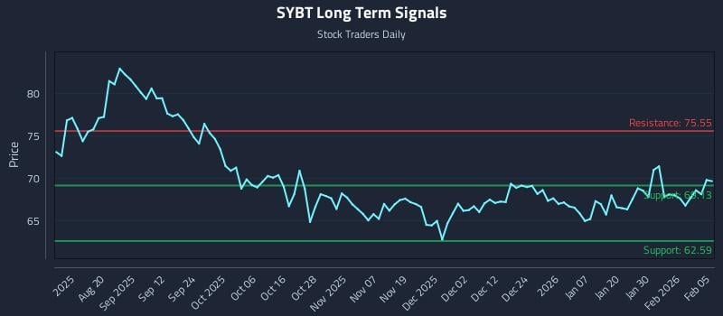 SYBT Long Term Analysis for February 5 2026