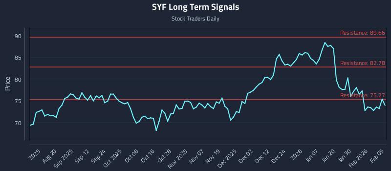 SYF Long Term Analysis for February 5 2026