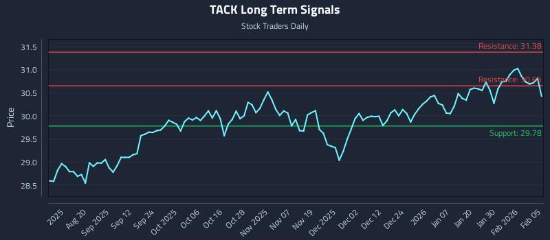TACK Long Term Analysis for February 5 2026