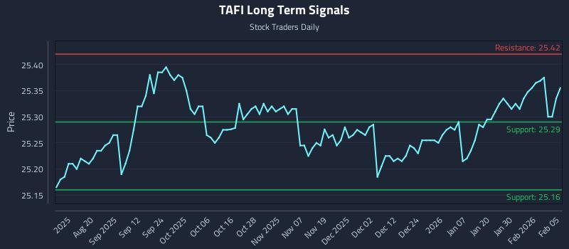 TAFI Long Term Analysis for February 5 2026