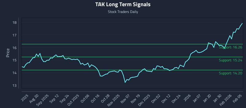 TAK Long Term Analysis for February 5 2026