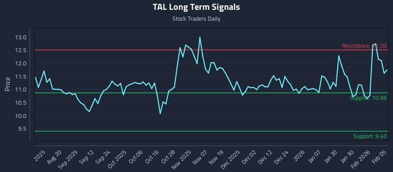 TAL Long Term Analysis for February 5 2026