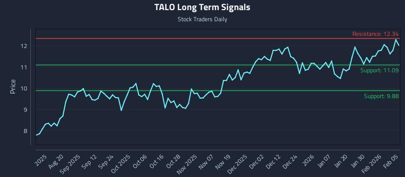 TALO Long Term Analysis for February 5 2026