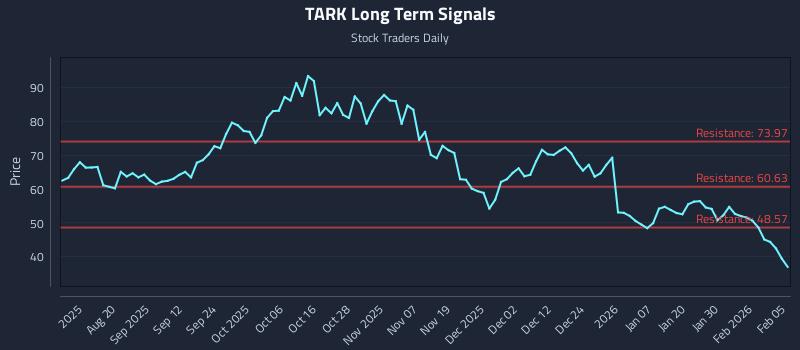 TARK Long Term Analysis for February 5 2026