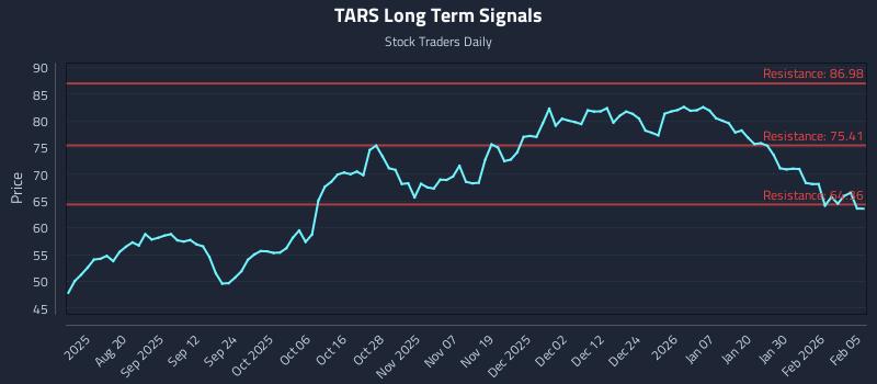 TARS Long Term Analysis for February 5 2026