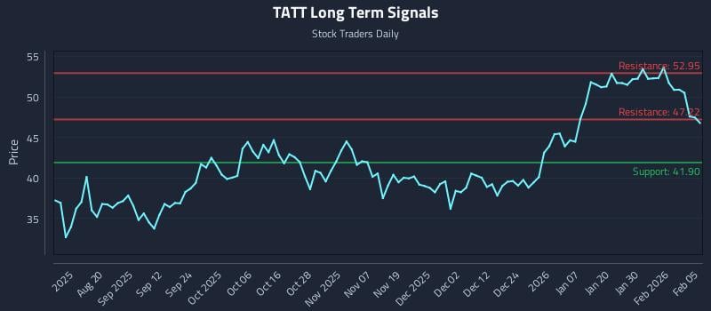 TATT Long Term Analysis for February 5 2026
