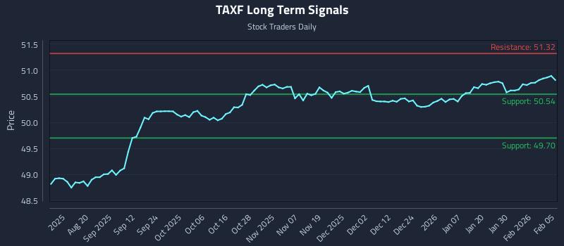 TAXF Long Term Analysis for February 5 2026 TAXF Long Term Analysis for February 5 2026