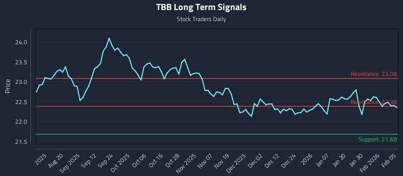TBB Long Term Analysis for February 5 2026