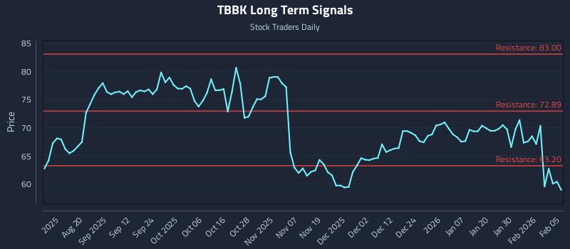 TBBK Long Term Analysis for February 5 2026