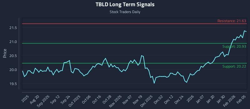 TBLD Long Term Analysis for February 5 2026 TBLD Long Term Analysis for February 5 2026