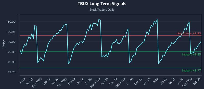 TBUX Long Term Analysis for February 5 2026