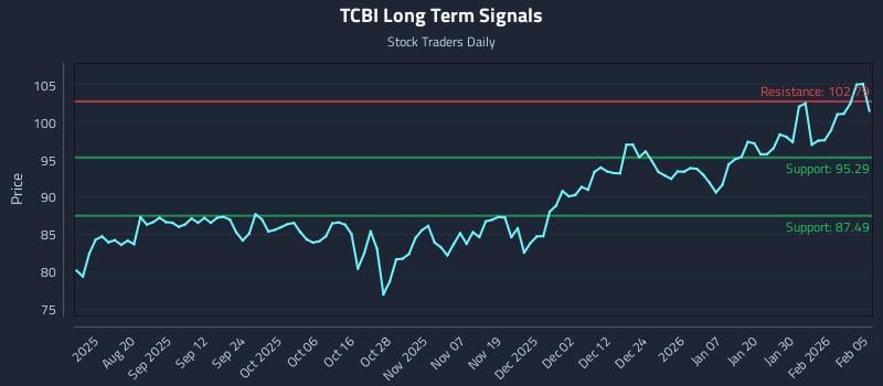 TCBI Long Term Analysis for February 5 2026