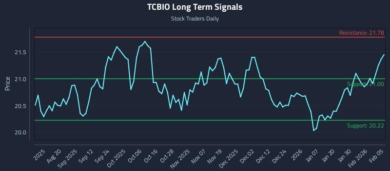 TCBIO Long Term Analysis for February 5 2026