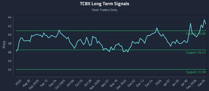 TCBX Long Term Analysis for February 5 2026