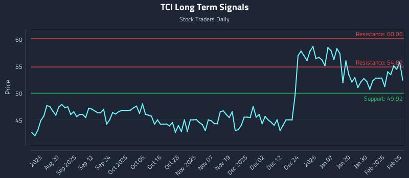 TCI Long Term Analysis for February 5 2026