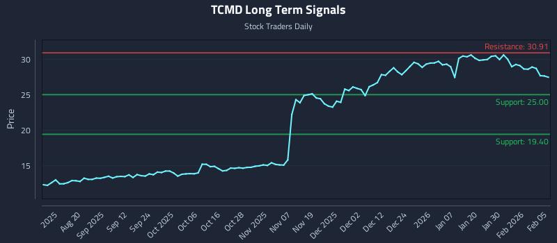 TCMD Long Term Analysis for February 5 2026