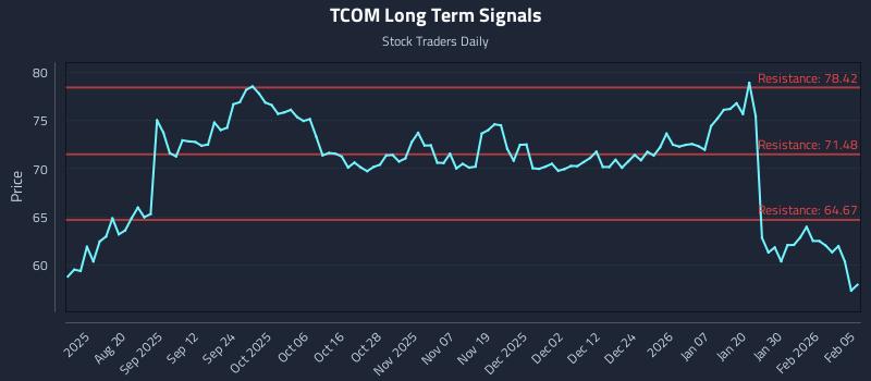 TCOM Long Term Analysis for February 5 2026