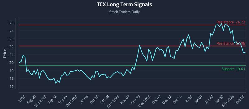 TCX Long Term Analysis for February 5 2026