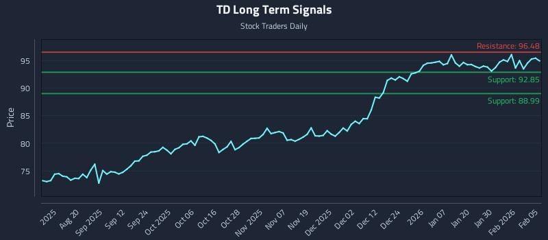 TD Long Term Analysis for February 5 2026