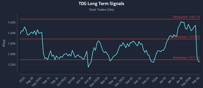 TDG Long Term Analysis for February 5 2026