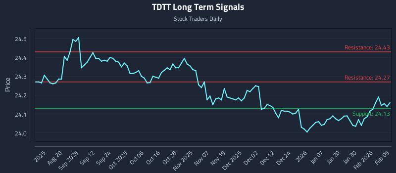 TDTT Long Term Analysis for February 5 2026