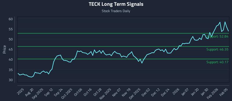 TECK Long Term Analysis for February 5 2026