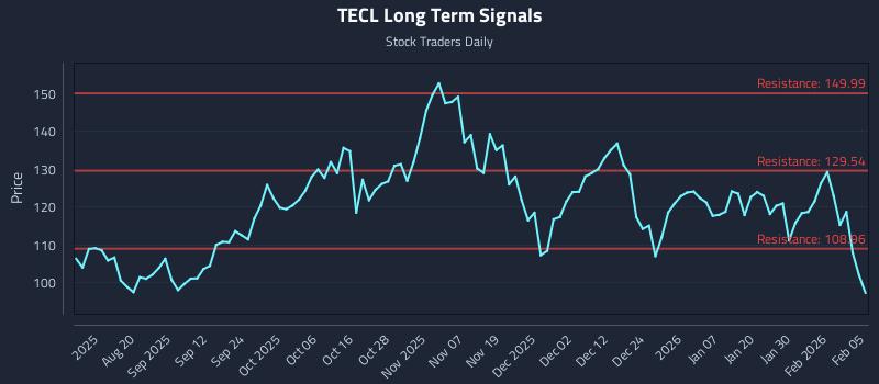 TECL Long Term Analysis for February 5 2026