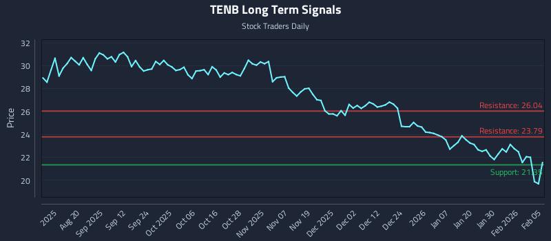 TENB Long Term Analysis for February 5 2026