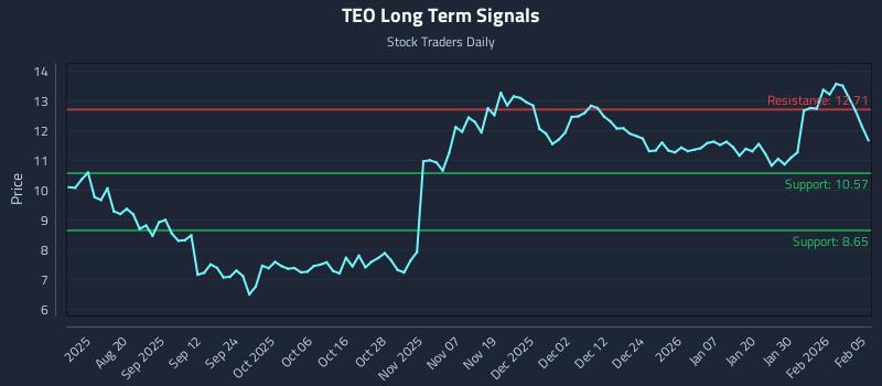 TEO Long Term Analysis for February 5 2026 TEO Long Term Analysis for February 5 2026
