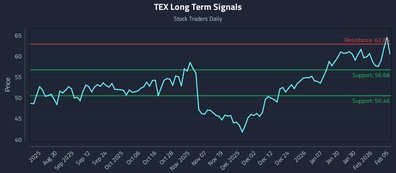 TEX Long Term Analysis for February 5 2026