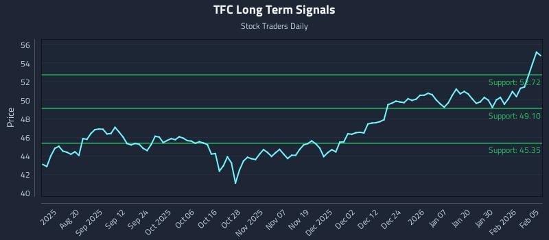 TFC Long Term Analysis for February 5 2026