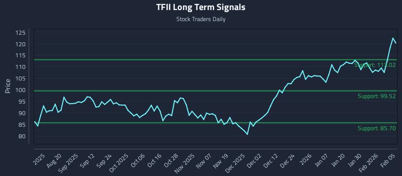 TFII Long Term Analysis for February 5 2026