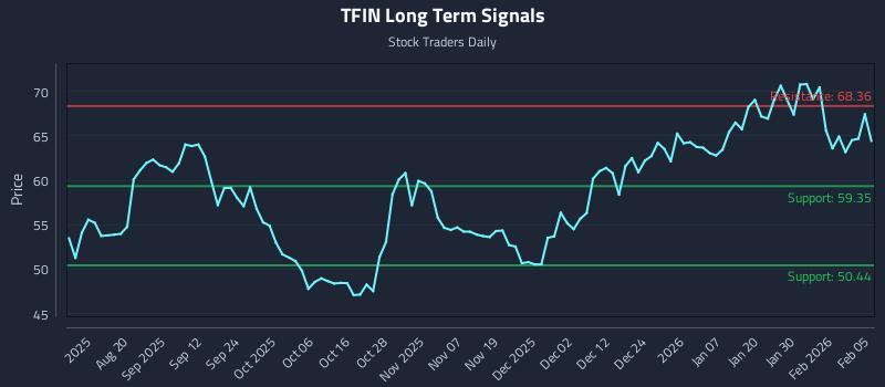 TFIN Long Term Analysis for February 5 2026