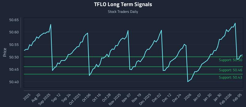 TFLO Long Term Analysis for February 5 2026