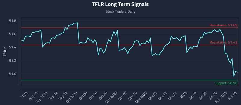 TFLR Long Term Analysis for February 5 2026