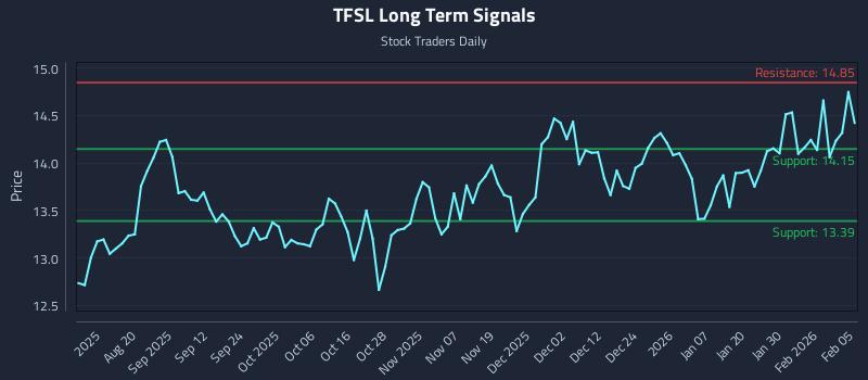 TFSL Long Term Analysis for February 5 2026 TFSL Long Term Analysis for February 5 2026
