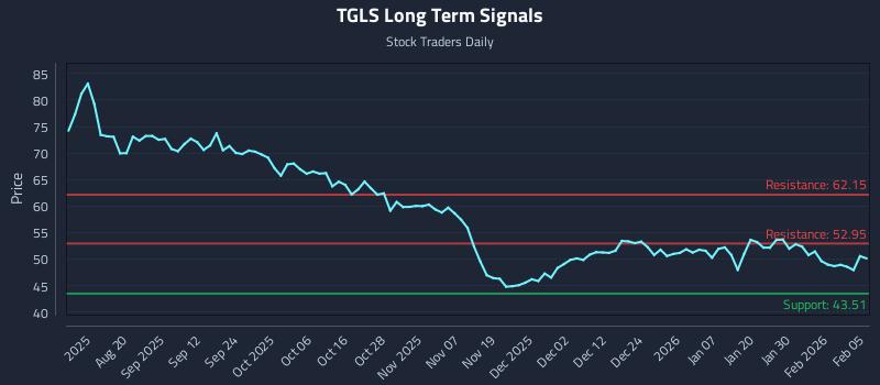 TGLS Long Term Analysis for February 5 2026 TGLS Long Term Analysis for February 5 2026