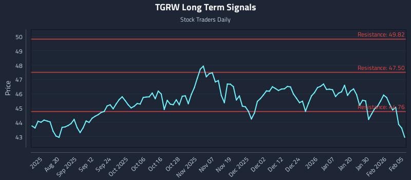 TGRW Long Term Analysis for February 5 2026
