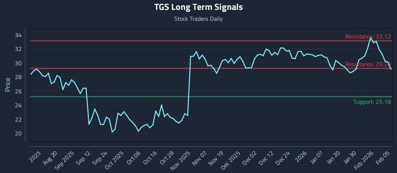 TGS Long Term Analysis for February 5 2026