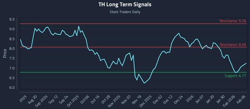 TH Long Term Analysis for February 5 2026