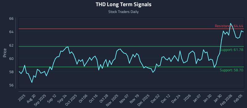 THD Long Term Analysis for February 5 2026