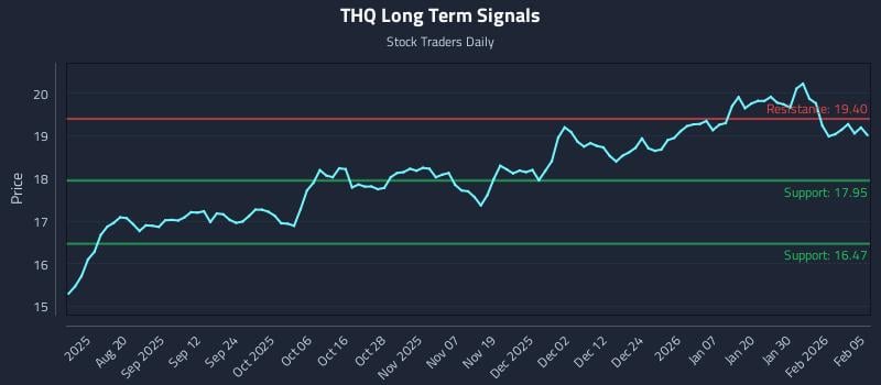 THQ Long Term Analysis for February 5 2026