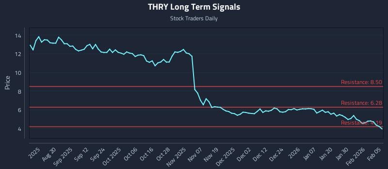 THRY Long Term Analysis for February 5 2026
