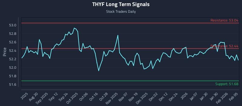 THYF Long Term Analysis for February 5 2026
