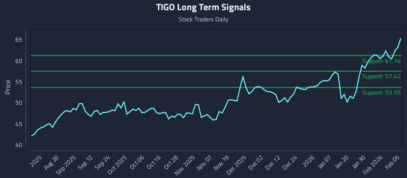 TIGO Long Term Analysis for February 5 2026