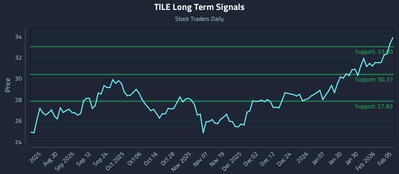 TILE Long Term Analysis for February 5 2026