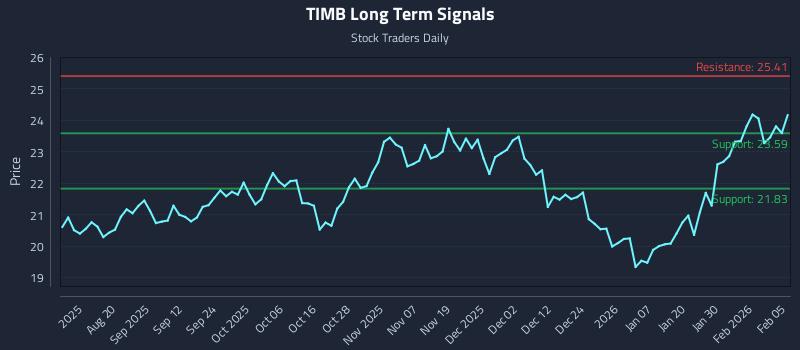 TIMB Long Term Analysis for February 5 2026