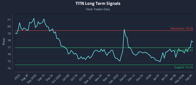 TITN Long Term Analysis for February 5 2026