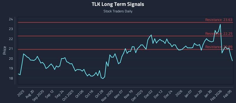 TLK Long Term Analysis for February 5 2026